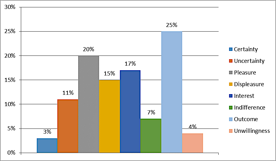 Results of the study