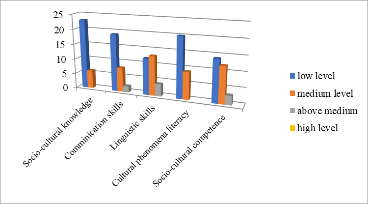 The number of the students showing different levels of socio-cultural competence and its
      components at the organizational stage of the pilot training