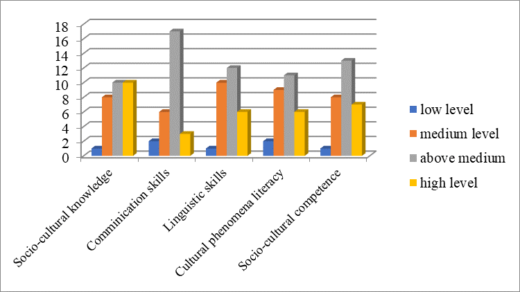 Students’ level of the socio-cultural competence and its components at the findings level of
      the pilot training