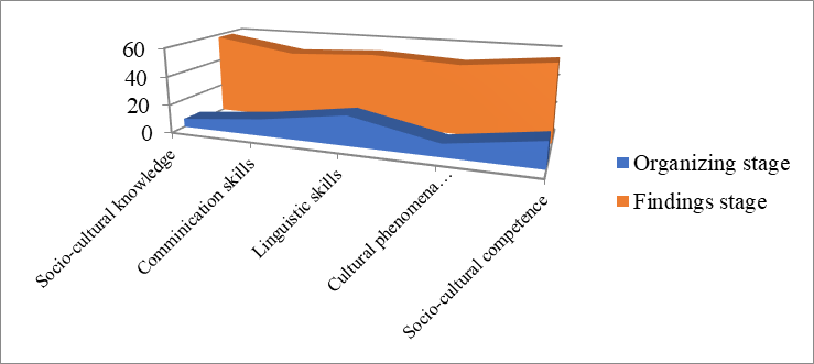 Comparative data of the organizing and findings stages of the pilot training