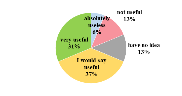 Survey. Answers to the question “How useful are other foreign languages (other than English)
in your life?