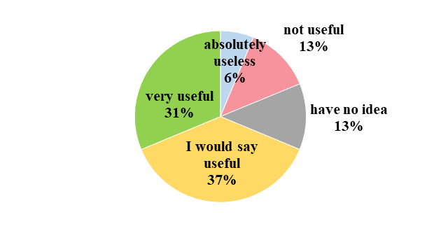 Survey. Answers to the question “How useful are other foreign languages (other than English)
      in your life?