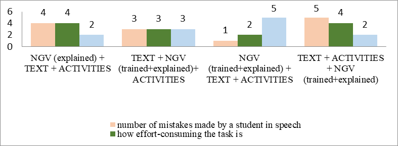 Experimental teaching results demonstrating which sequence fits better for professional
       plurilingual training.