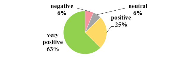 Survey. Answers to the question “What is your attitude to the introduction of the 2-d
       foreign language at university?”