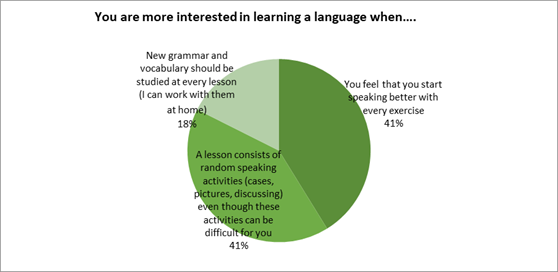 Survey. Answers to the question: What will make you more interested in learning a language
       at university?