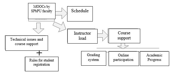 MOOC in the Educational Process at SPbPU