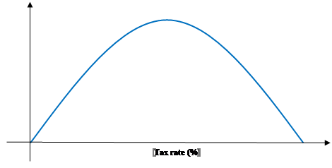 Laffer curve