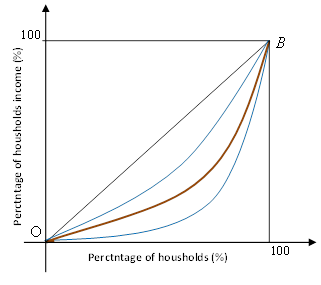 Lorentz curve