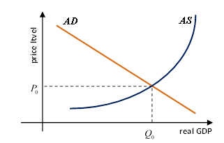 Macroeconomic equilibrium