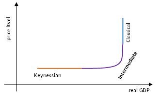 Three stages of aggregate supply