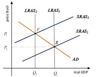 Demand shocks and supply schocks