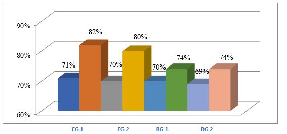 Level of development of analytical skills