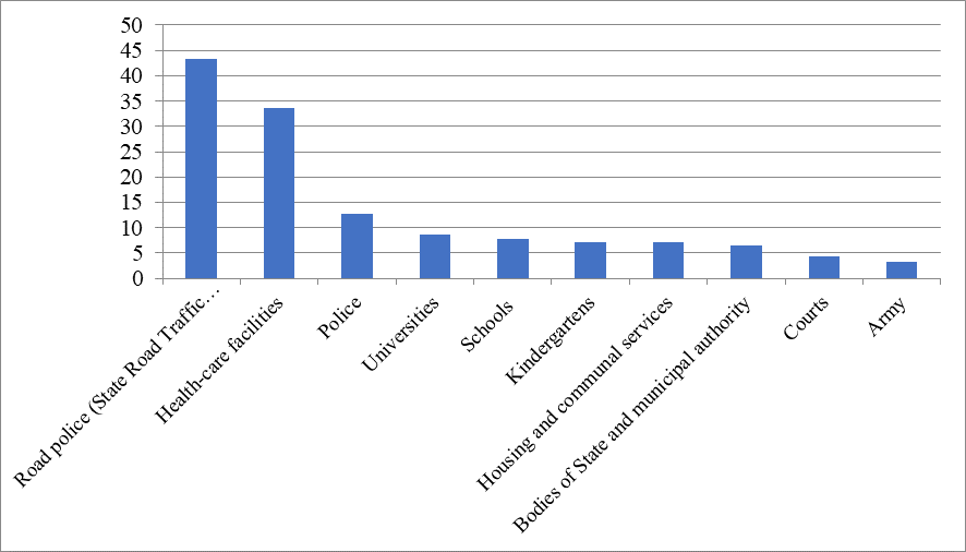 Figure 01. Establishments which are considered to be
      the most corrupted according to the personal experience of the respondents within the last
      year (the percentage shows a number of all those who were told about their involvement in
      corruption situations) (%)
