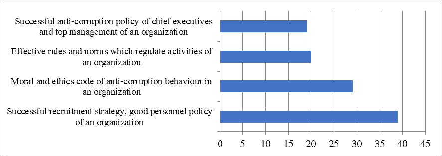 Personal opinion of the staff of organizations with positive anti-corruption climate to
      explain the success of the policy (%)