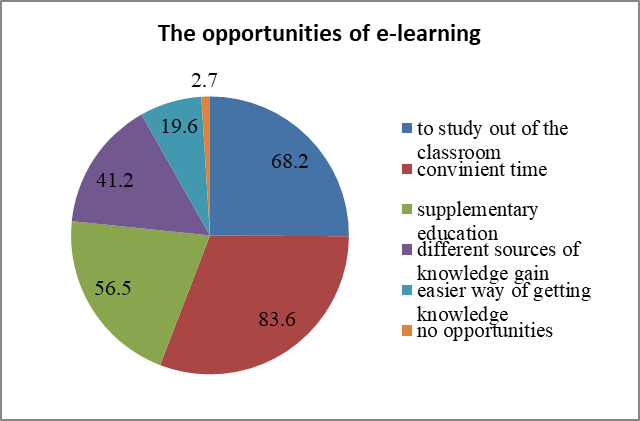 E-learning opportunities