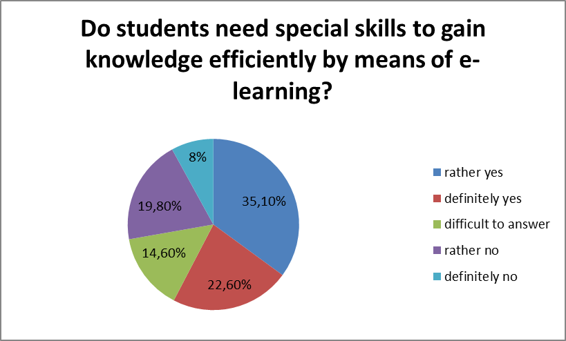 Necessity of special skills for e-learning