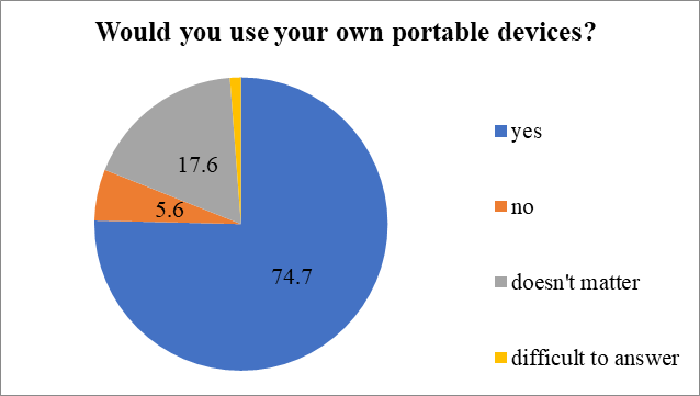 Usage of students’ own portable devices