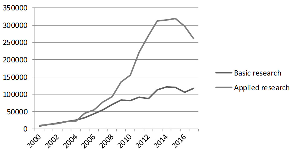 Dynamics of expenditures of the Russian Federation budget for scientific research, million rubles.