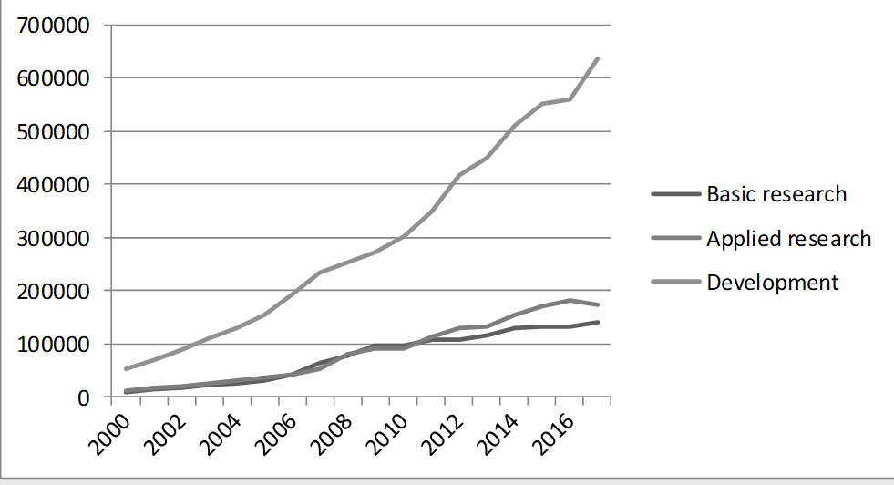 Dynamics of internal current expenditures on research and development in the Russian Federation, million rubles.