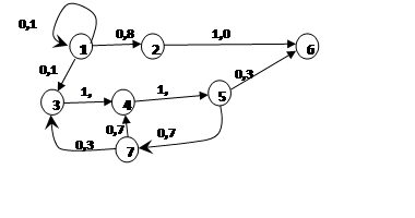 BP stochastic graph