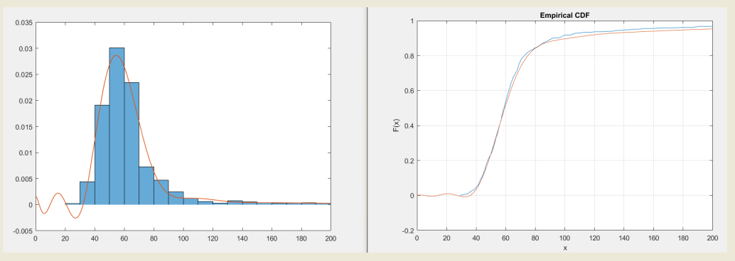 Analytical and empirical distributions for the triangular activity duration distribution