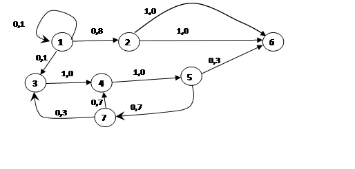 BP Stochastic graph with parallel arcs