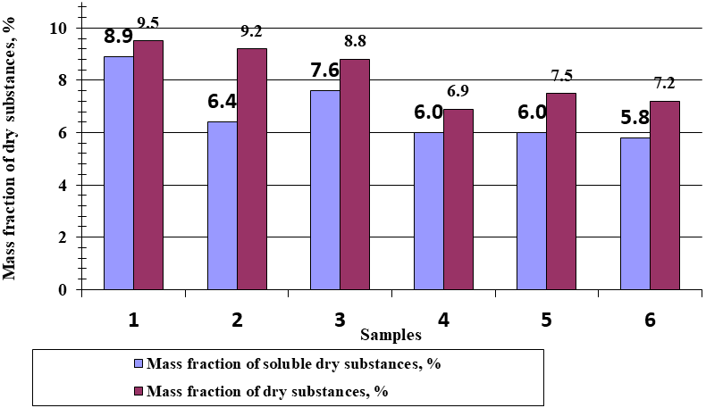 Mass fraction of dry substances in samples of vegetable purees, %.