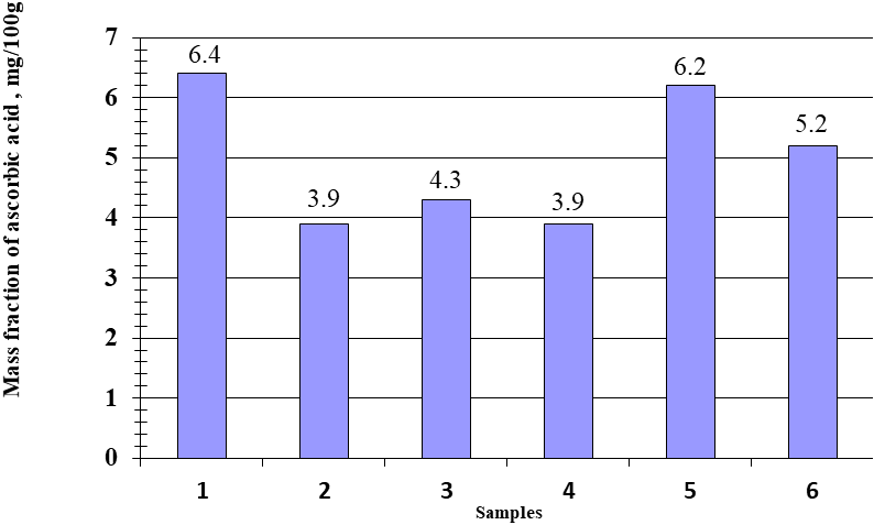 Mass fraction of ascorbic acid in puree samples