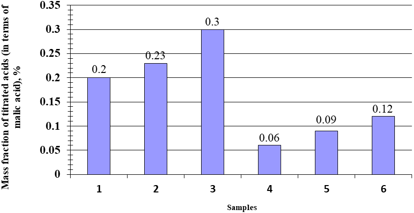 The mass fraction of titrated acids (in terms of malic acid)