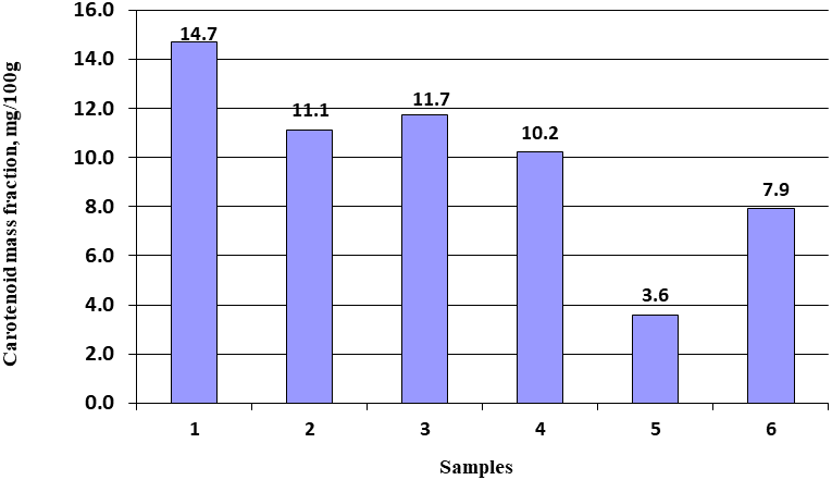 Mass fraction of carotenoids in vegetable puree samples, mg / 100g