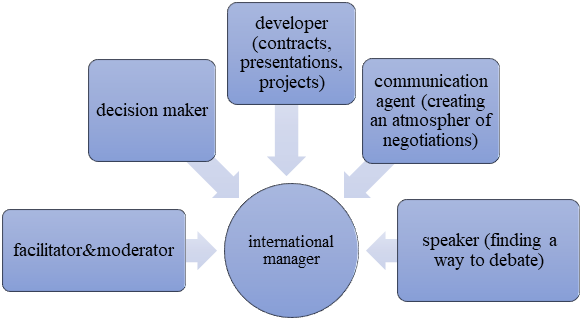 Functions of an international manager