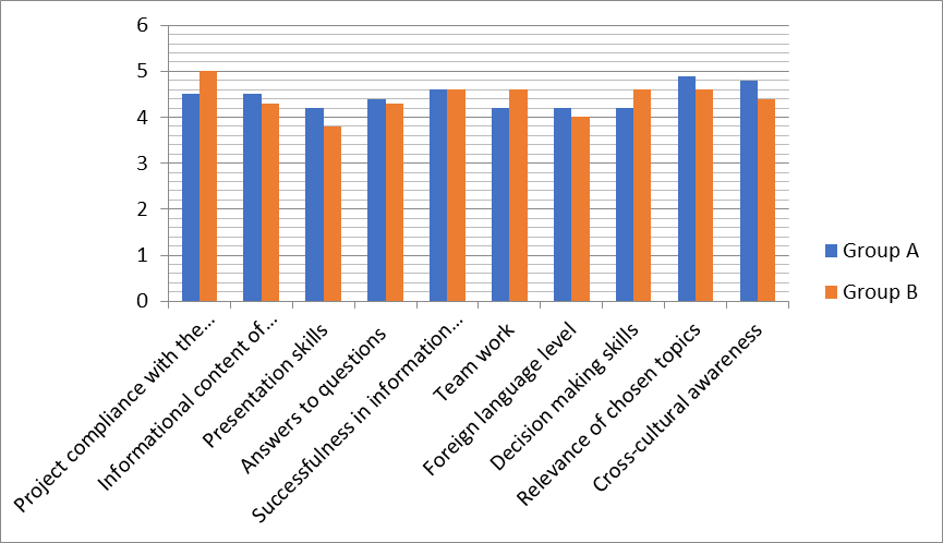 The results of Peer-Review