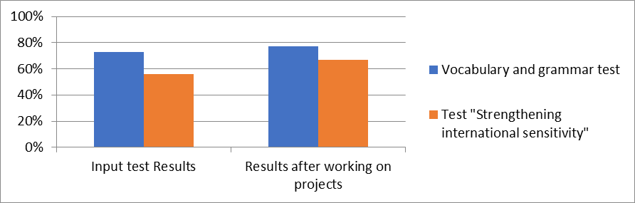 Comparative results of Group A