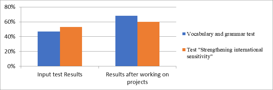 Comparative results of Group