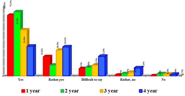 The level of students’ satisfaction with the chosen profession