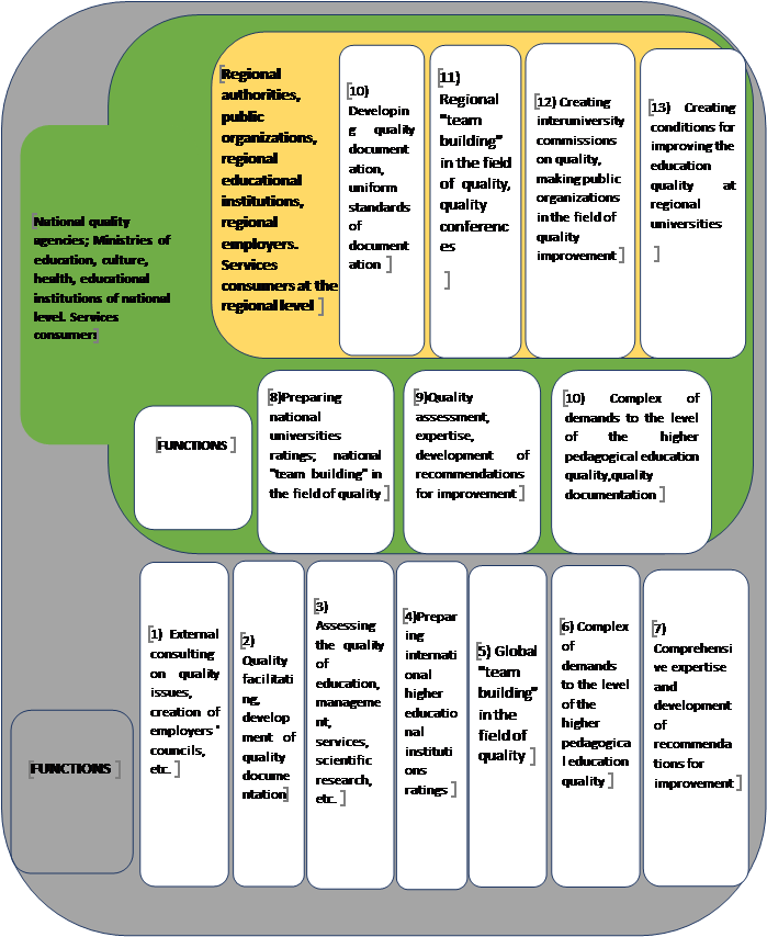 Scheme of pedagogical higher educational institution interaction with systems external stakeholders