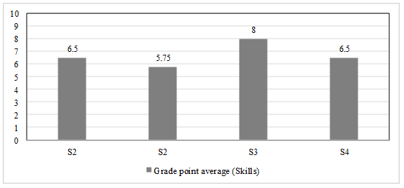 Self-assessment at the pre-experimental stage (pragmatic component)