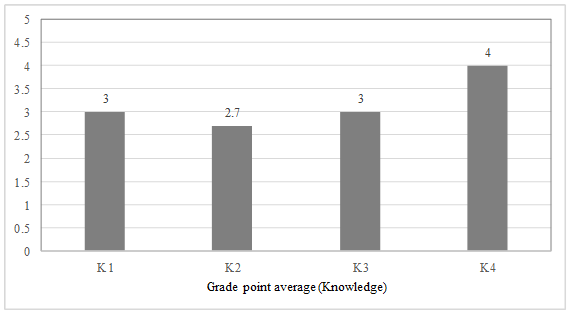 Self-assessment at the pre-experimental stage (cognitive component)