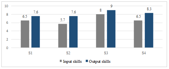 Comparative characteristics of input and output skills