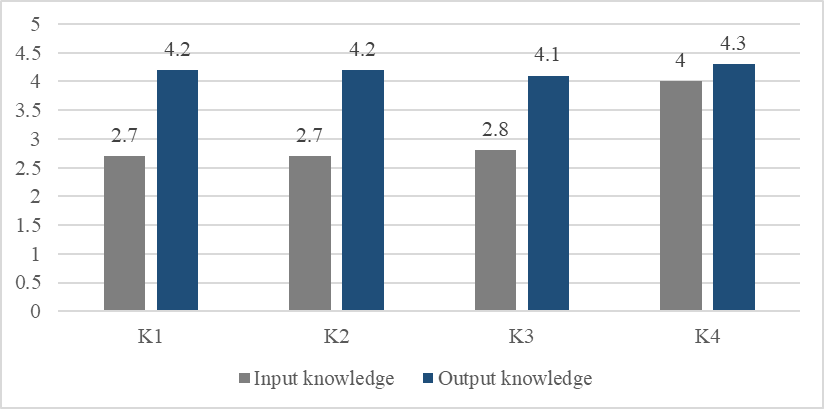 Comparative characteristics of input and output knowledge