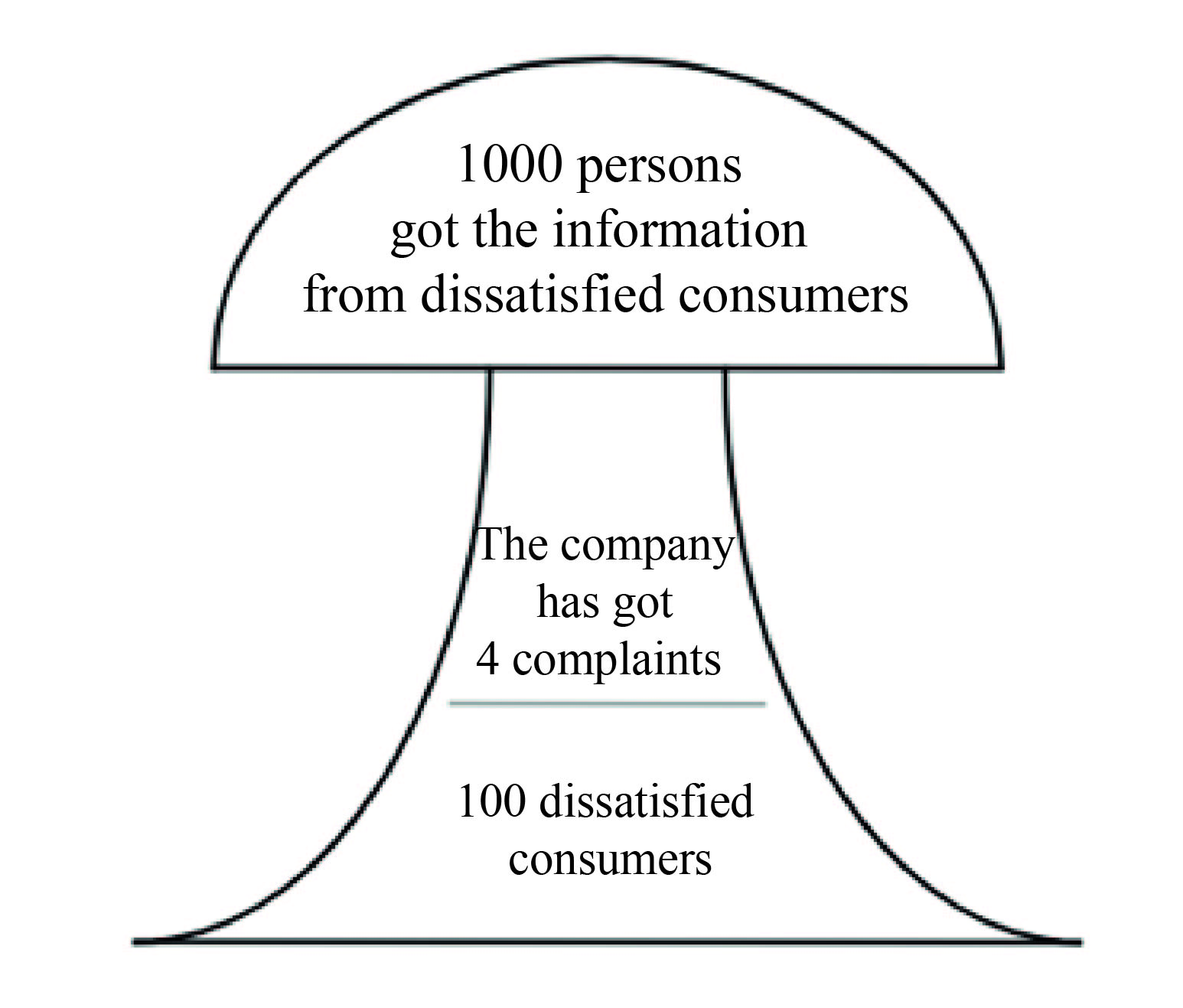 Mushroom-shaped model for losses evaluation due to complaints (Ovsyanko, 2011)