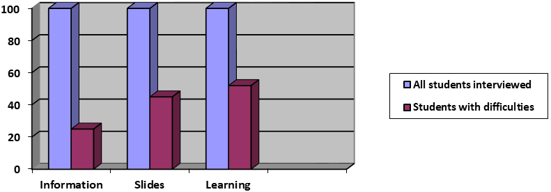 Difficulties in learning English