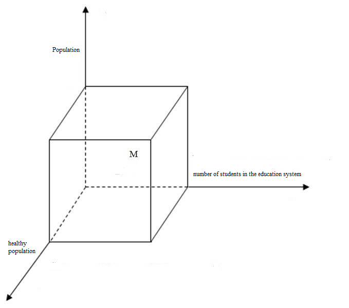 Social and economic space of quality indicators for the formation of the resulting indicator of a generalized socio-economic assessment of human and social development.