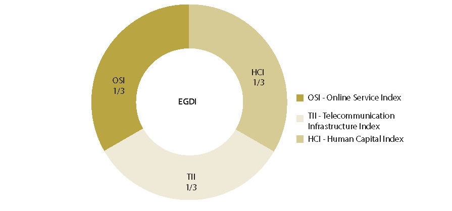 The three components of the EGDI (the United Nations E-Government Survey, 2018, p. 200)