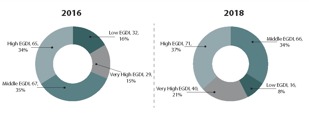 The number of countries grouped by E-Government Development Index (EGDI) in 2016 and 2018 (the United Nations E-Government Survey, 2018, p. 84)