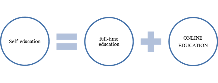 Components of blended learning