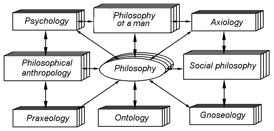 The structure of philosophy