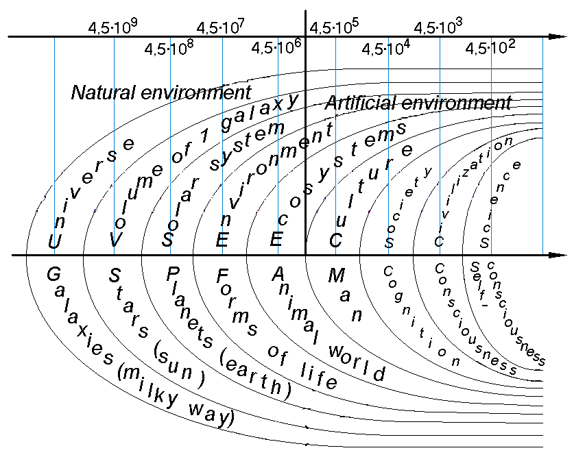 Model of evolution (ontology)