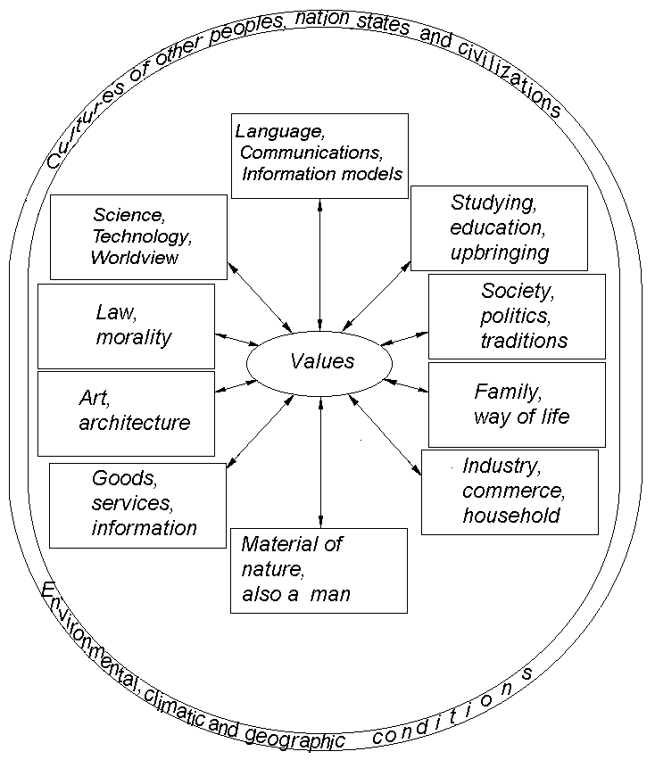 The model of culture(axiology)