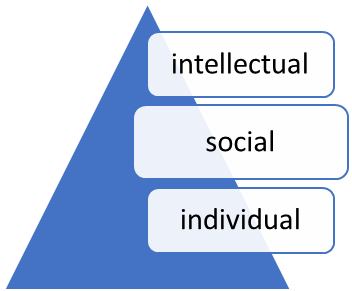 The main levels of development of motivational potential of subjects of educational process by means of game technologies.
